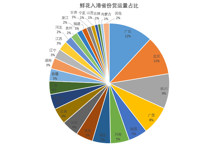 大数据分析情人节鲜花流向 北京输入最多、昆明输出最多