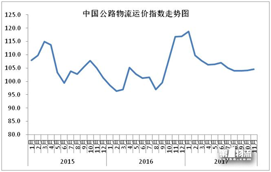 11月中国公路货运运价指数连续回升