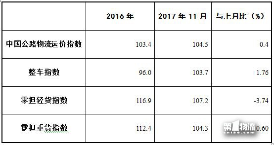 11月中国公路货运运价指数连续回升