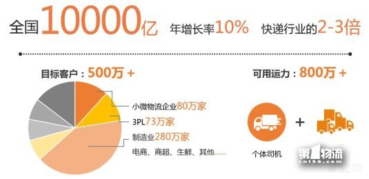 大数据下的中国城市配送行业整体发展现状