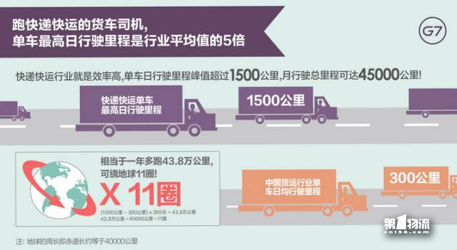 中国货车司机：最高年薪超30万但月薪平均6千不及快递外卖